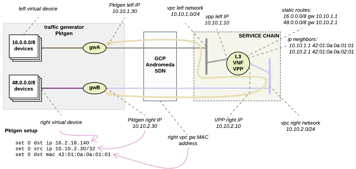 Forwarding over 100 Mpps with FD.io VPP on x86