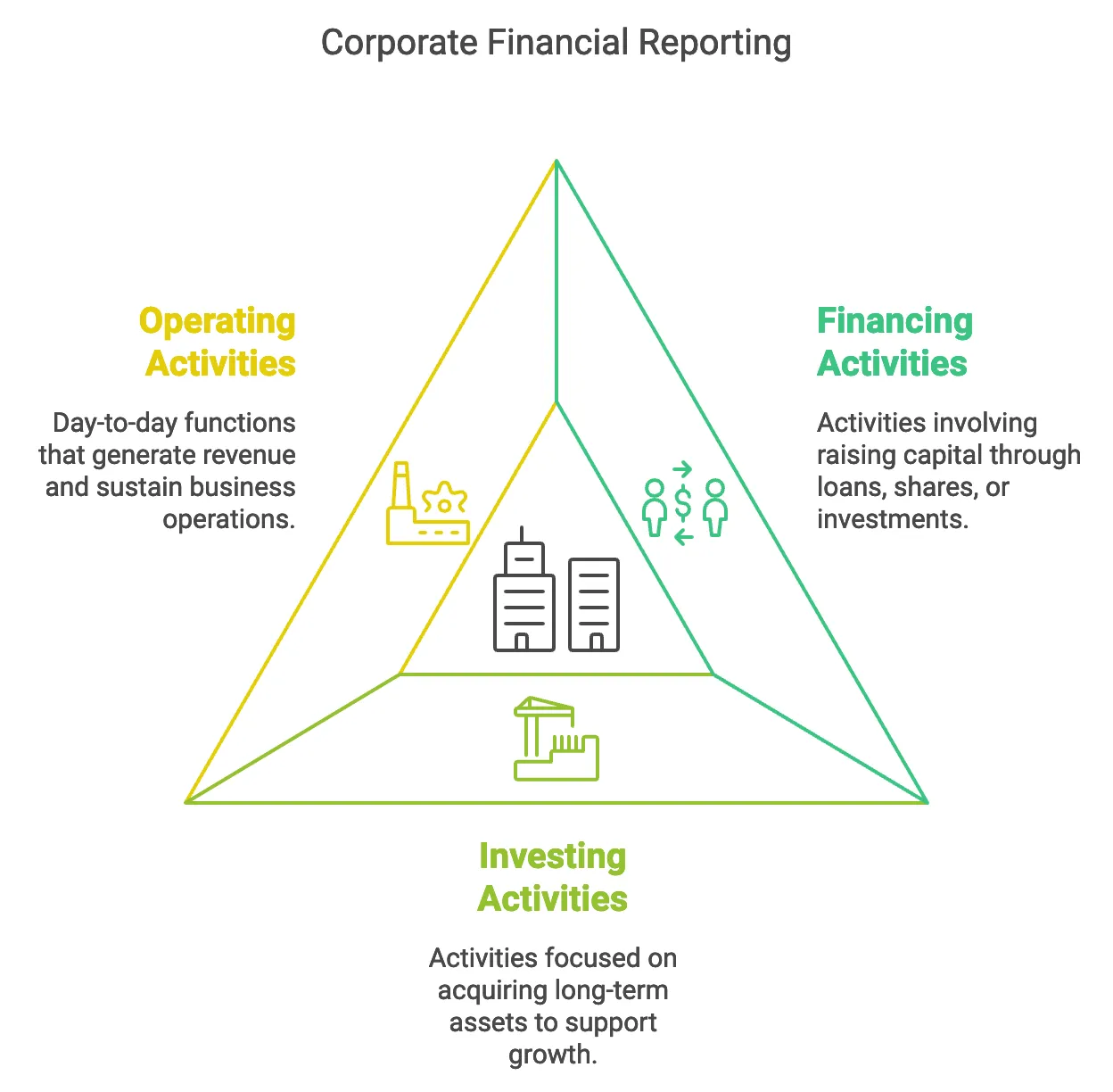 Corporate Financial Reporting: Understanding Business Activities — Financing, Investing, and…