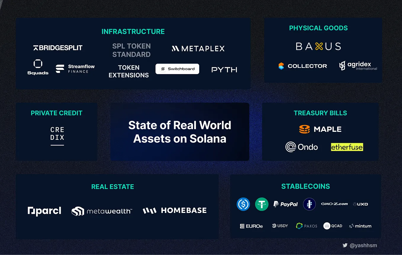 State of Real World Assets on Solana — The Opportunities
