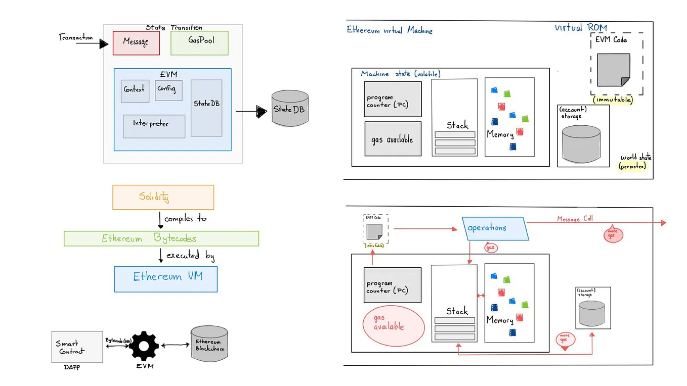 Understanding the Algorand Virtual Machine: A Comprehensive Guide with  Diagrams | by Fabi Async | Medium