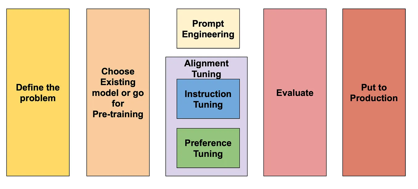 GenAI Lifecycle or coaching a Tennis Player: Paving the Future of Corporate Strategy