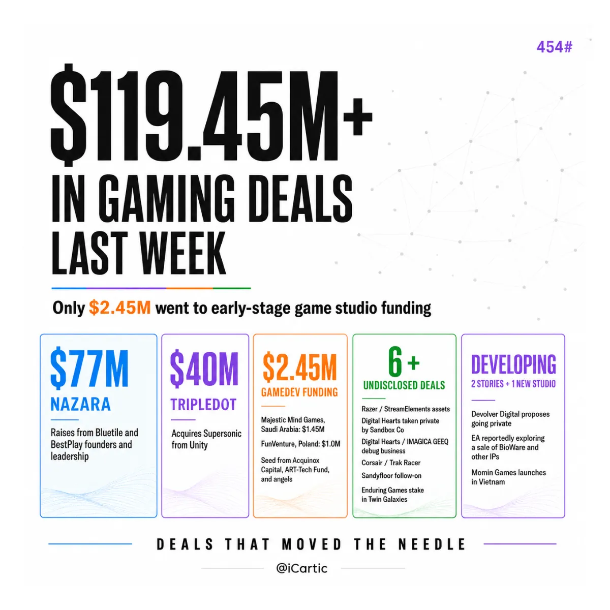 1 take-private, 1 delisting proposal, $119M+ moved in gaming last week