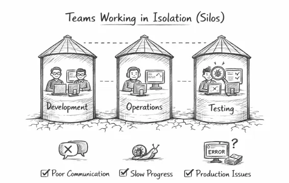 Day 1 : What is DevOps? A Beginner-Friendly Introduction | by BRAHMAIAH ...