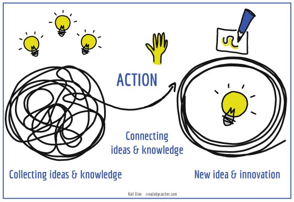 Creative thinking