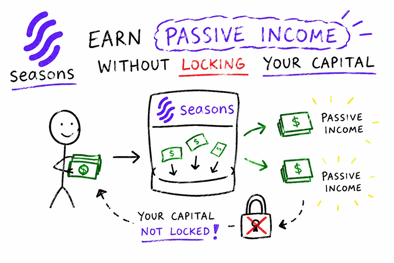 DeFi Today: Passive Income Without Locking Your Capital