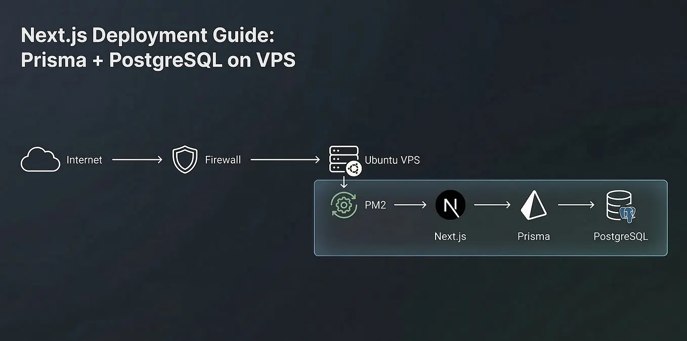 Deploying a Next.js App on a VPS with Nginx, PM2, and HTTPS (Complete ...