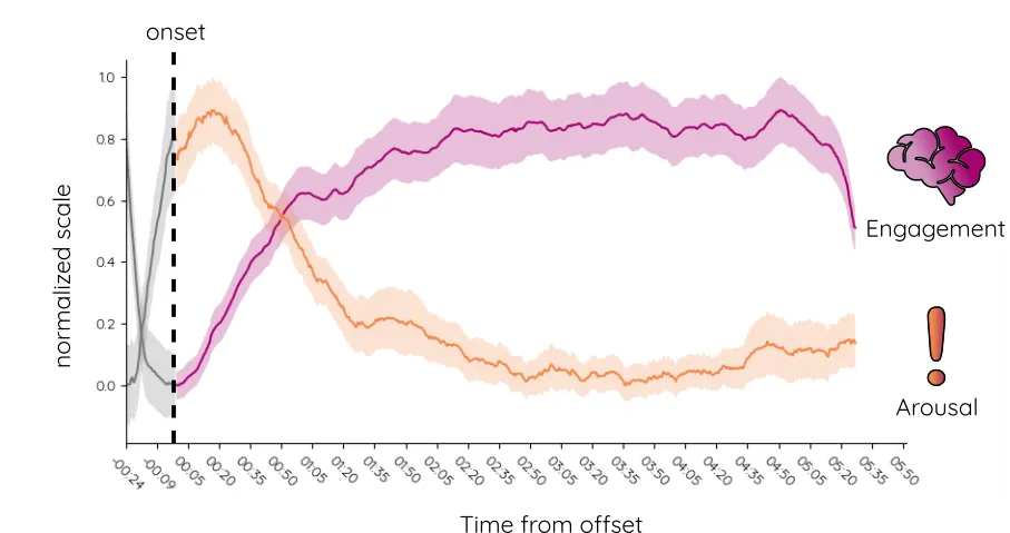 Metrics of the Mindscape: Arousal