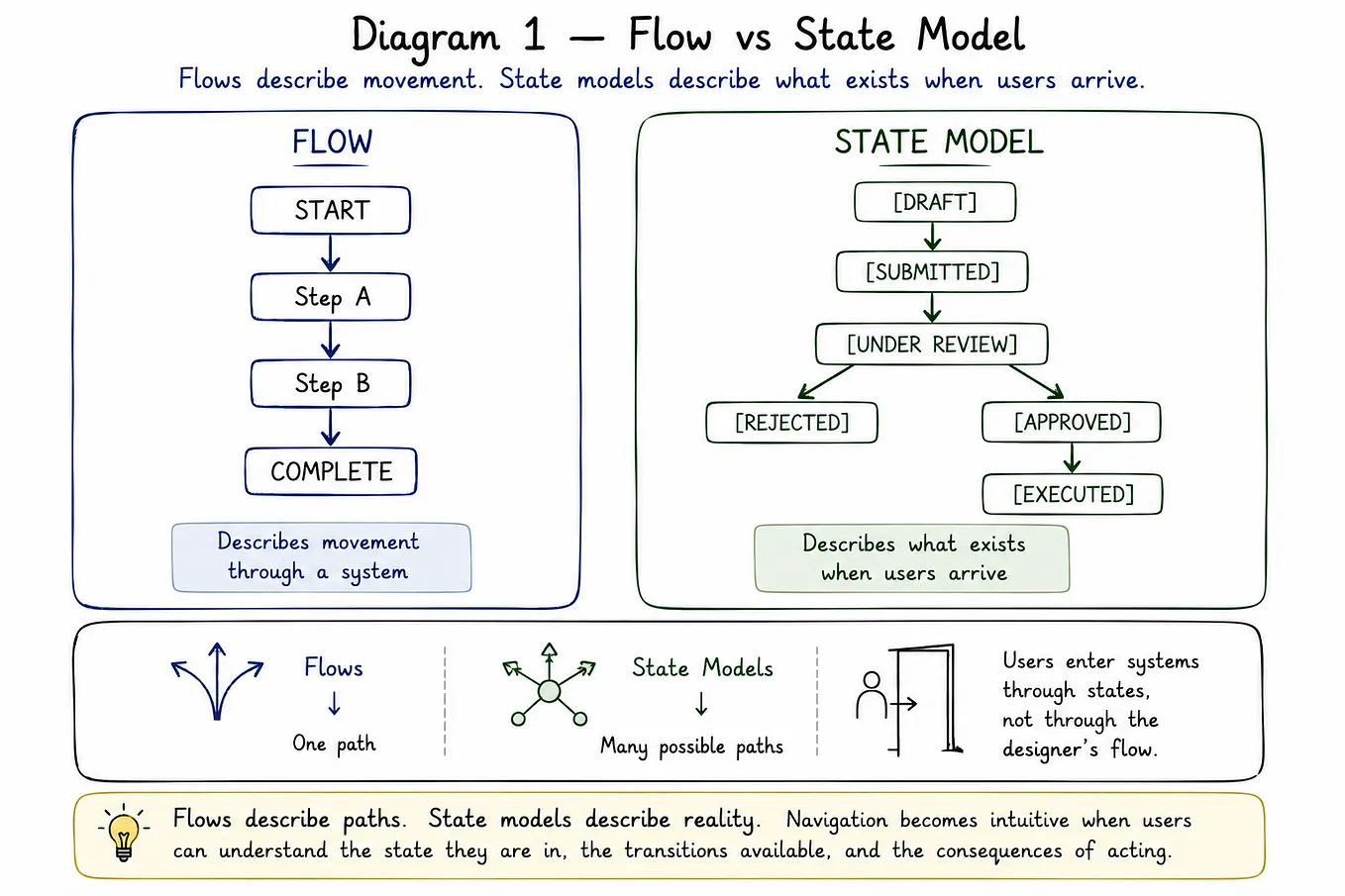 Designing Enterprise Dashboards Around Operational Reality | by Manasa ...