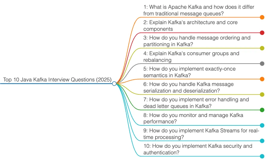 Top 25 Topics and Resources to Crack Java Developer Interviews | by ...