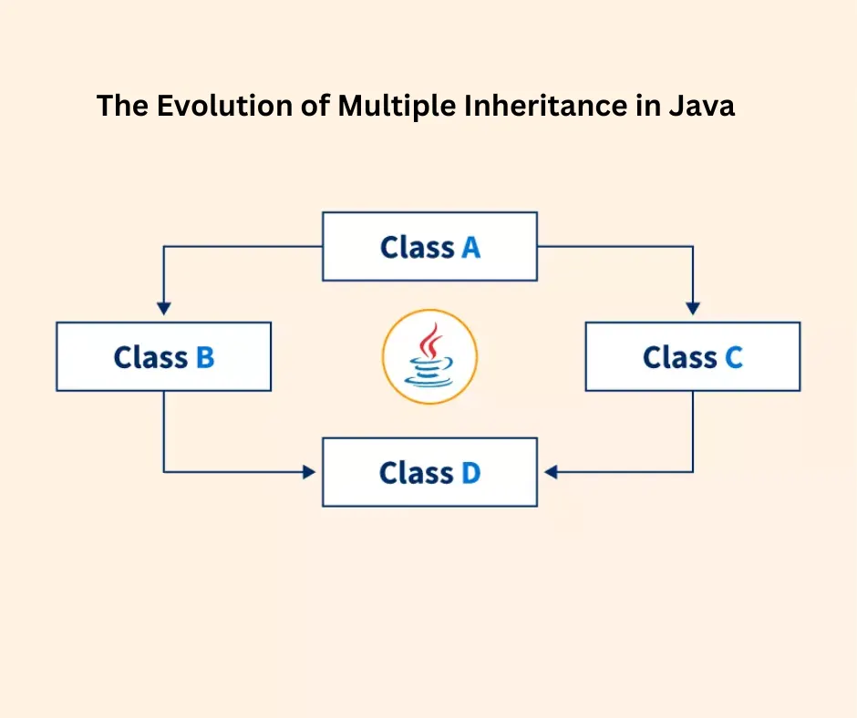 Types of Inheritance in Java: A Comprehensive Guide | by Ruhiparveen ...