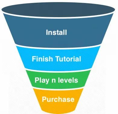 Insights from Gaming Product Management and Analytics