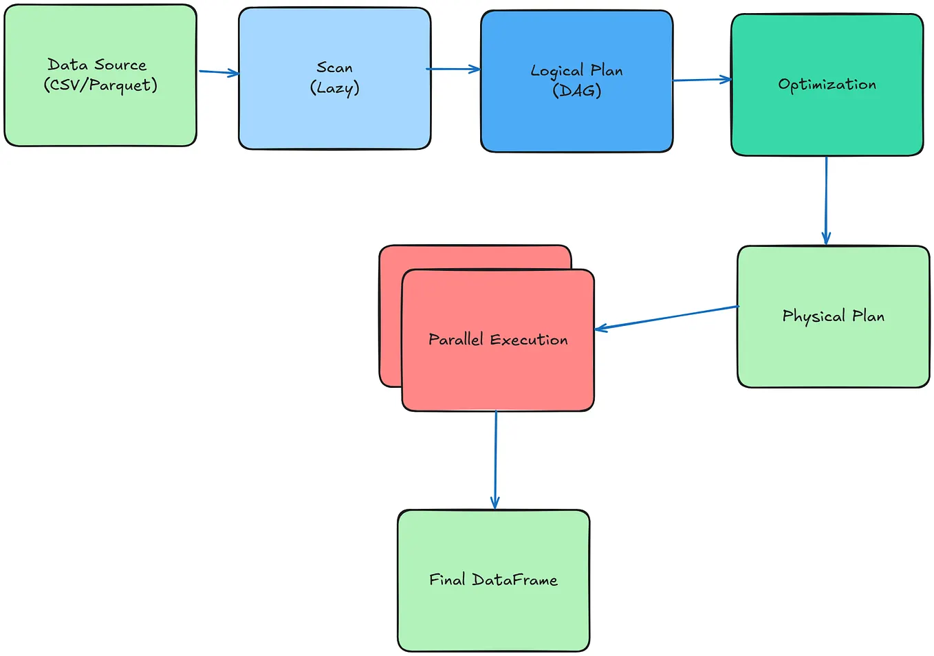 All About Parquet Part 08 — Reading and Writing Parquet Files in Python ...