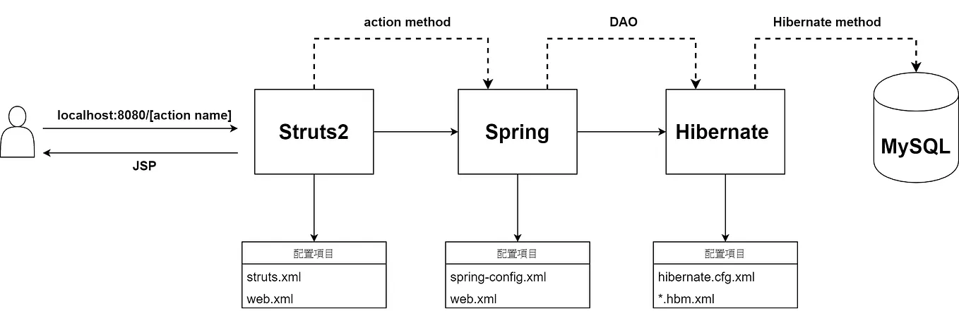 Spring boot(2)Spring Data JPA + MySQL | by 許銘仁 | Medium