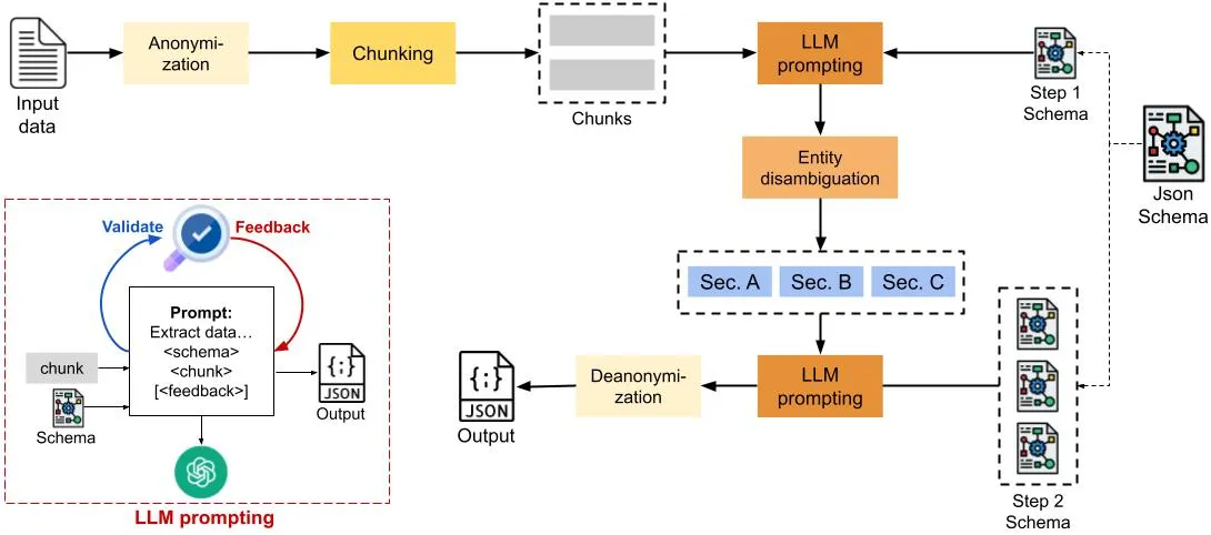 Is Accurate Network Data Extraction with LLMs Possible?