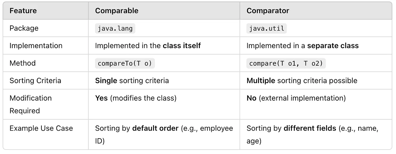 Sorting in Java: A Comprehensive Guide | by CodingNinja | Medium
