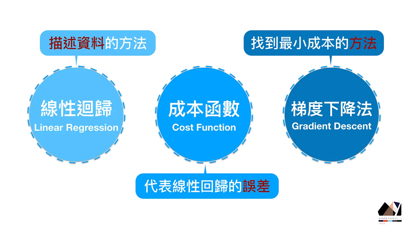 天使輪、VC、PE、IPO？創投名詞一把罩！. 一篇文章搞懂多輪投資的真諦！ | by Maker in College 大學新創平台| Medium