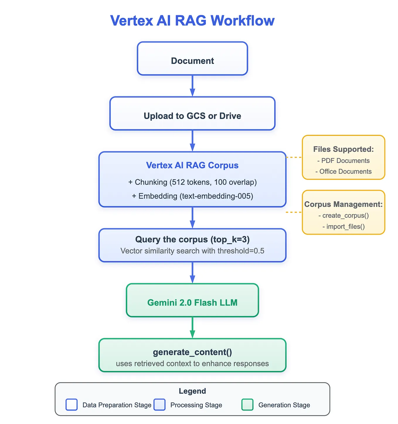 Building Your Own Search Engine with Vertex AI Search | by Vishal ...