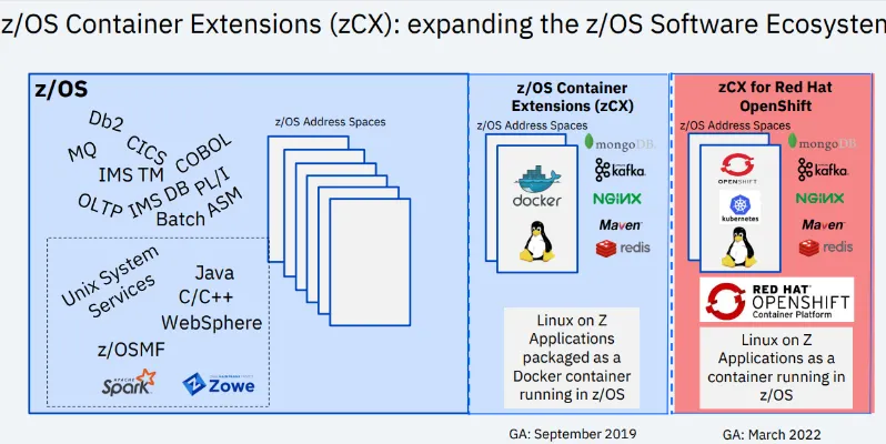 IBM z/OS 3.2: Unlocking the Future of Mainframe Innovation on IBM z17 ...