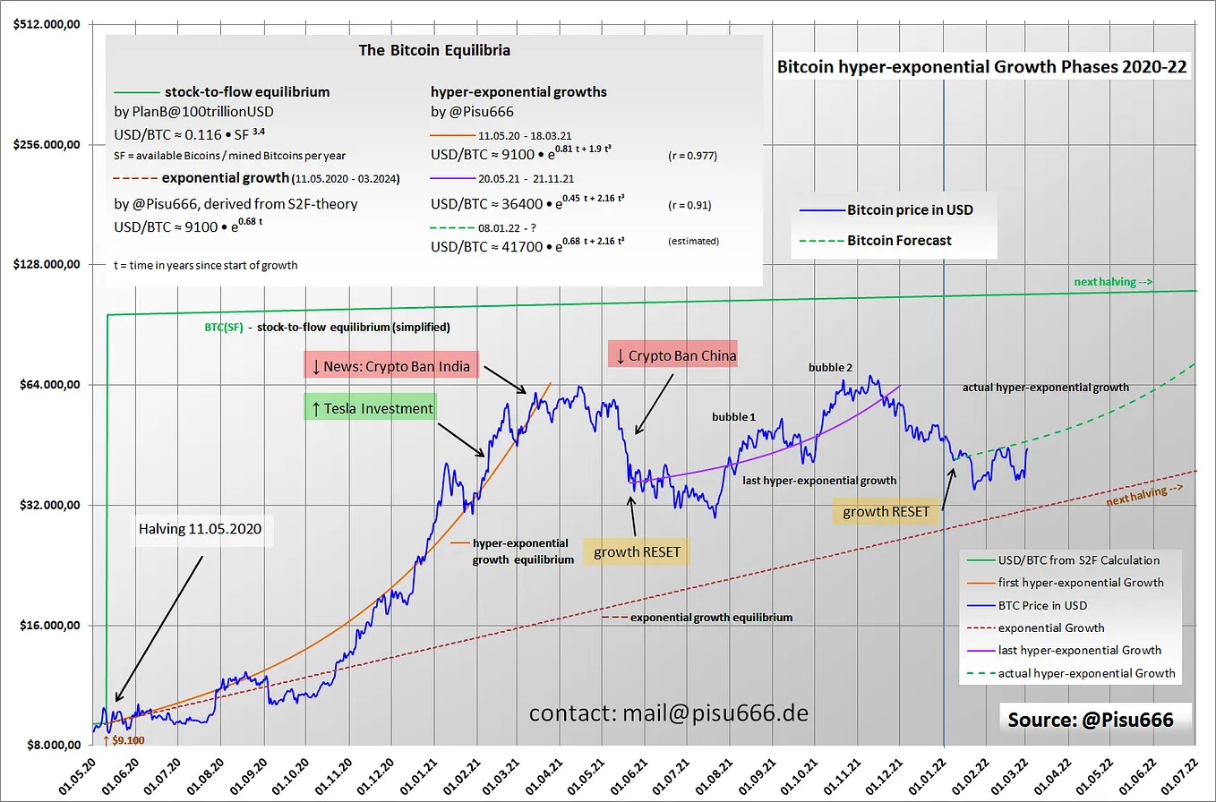 Ein wenig Mathe und eine Bitcoin-Vorhersage | by Pisu | Medium