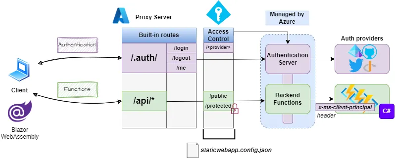 Cheapest full-stack hosting? Azure Static Web Apps! | by Manuel Pinto ...
