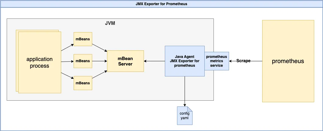 Prometheus Monitoring using JMX Exporter