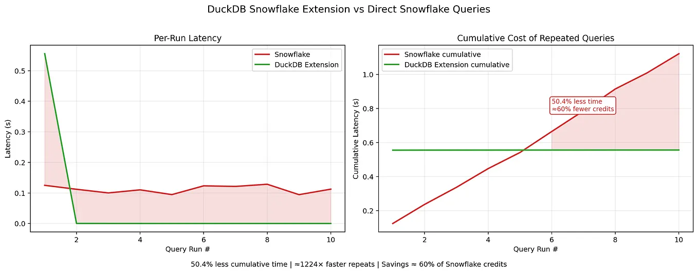 Python UDFs in DuckDB: Push Compute to Where the Data Lives | by ...