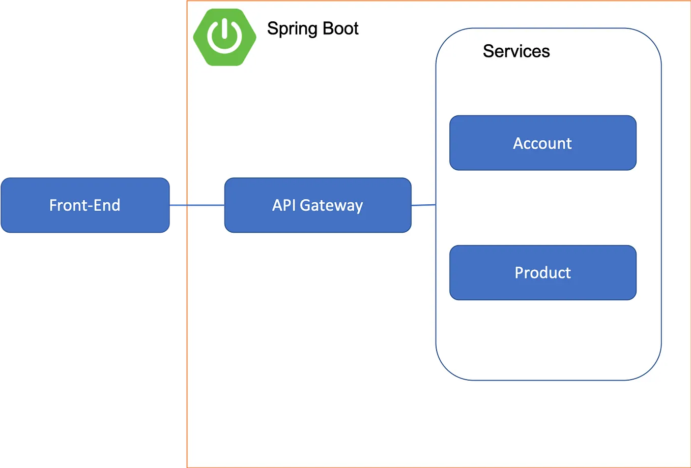 Api Gateway Part 2: Handling Authentication with Spring Boot, Zuul ...