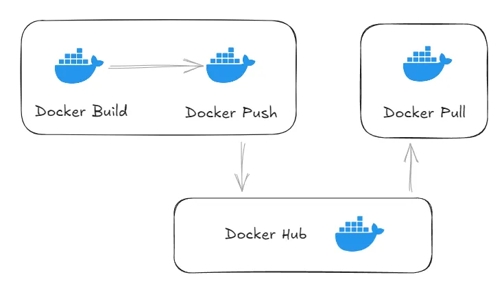 Create Your Image and Push to Docker Hub