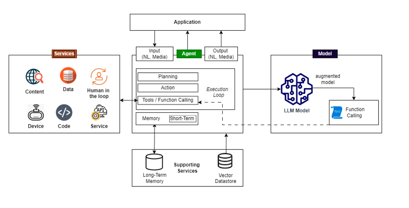 Single-Agent vs. Multi-Agent Architectures in Agentic AI: A Crucial ...