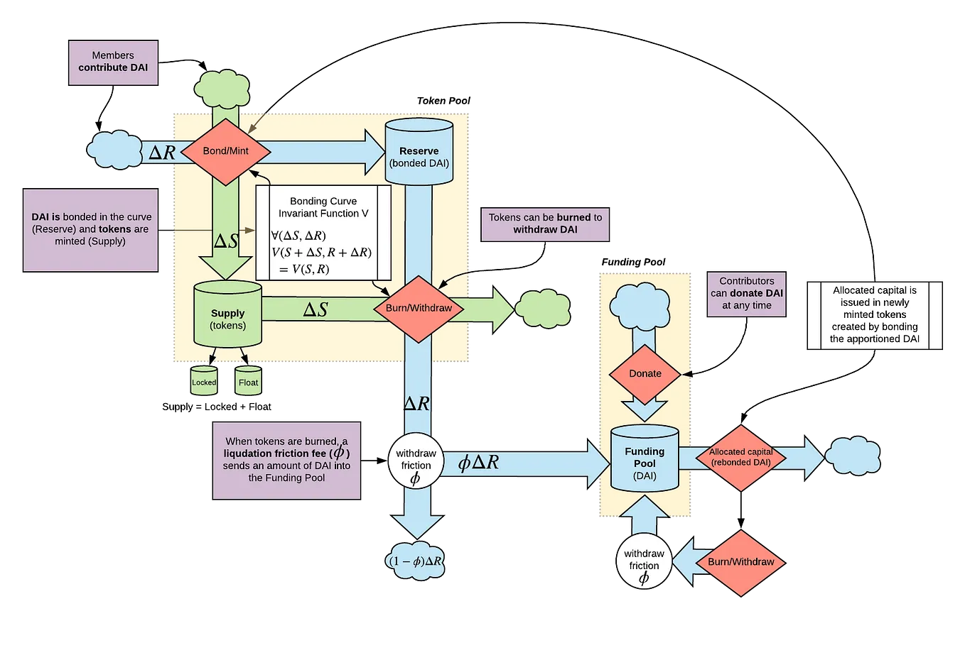 Deep Dive: Augmented Bonding Curves