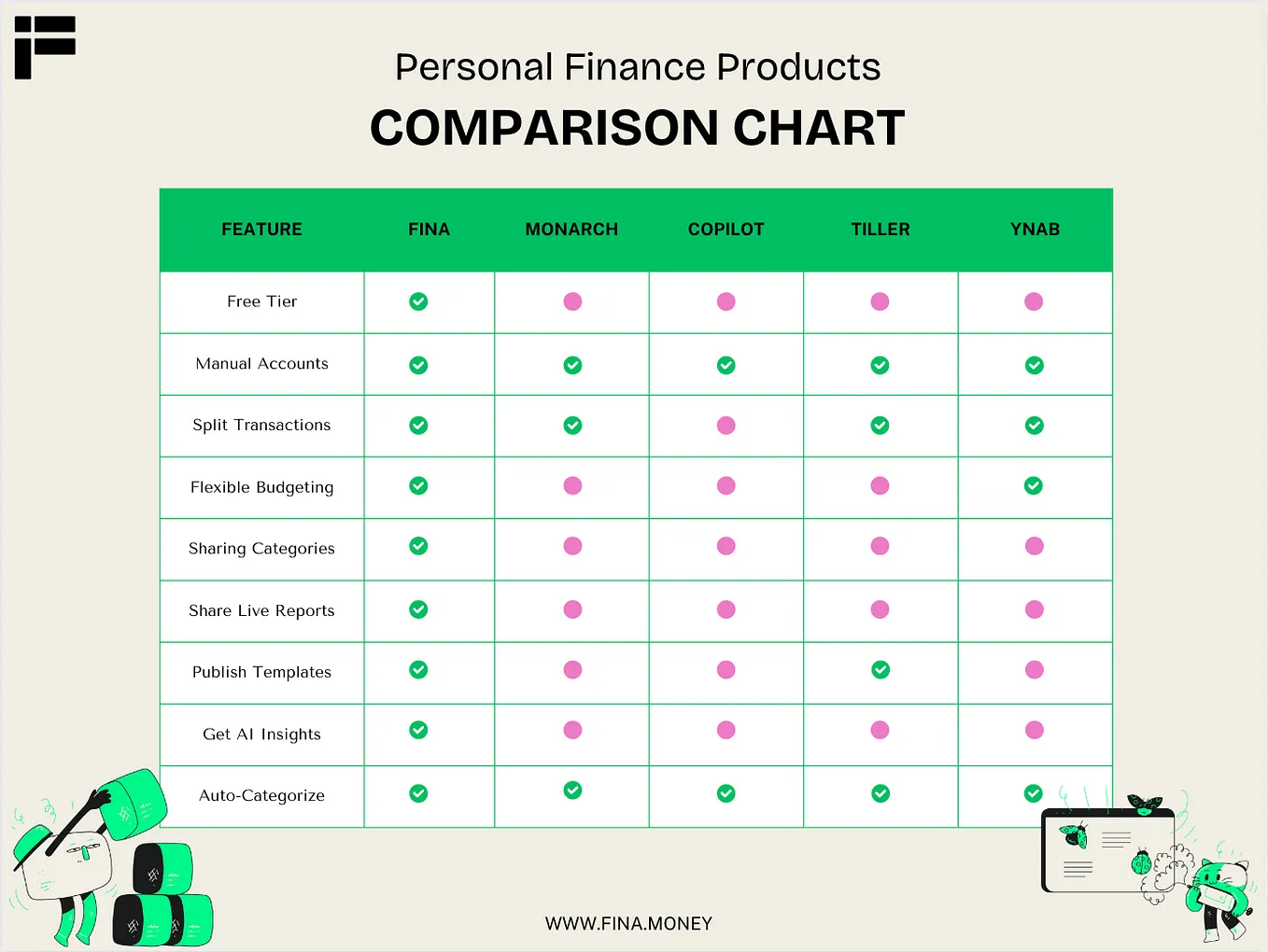 Why We Built Fina?