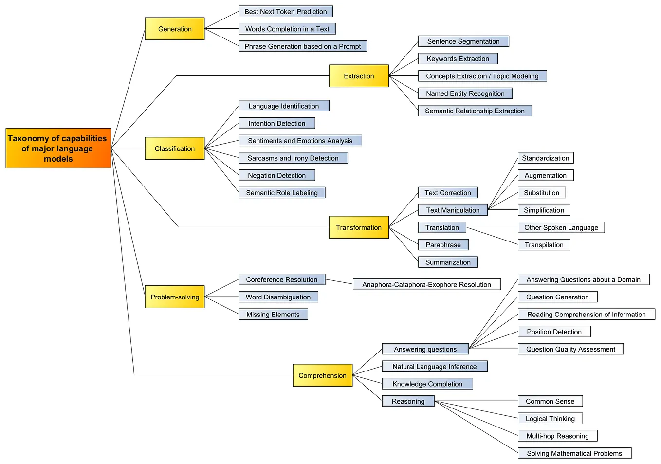 A Classification of Large Language Models Capabilities