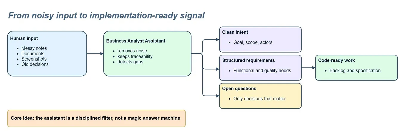 From Messy Requirements to Code-Ready Work: The Concept Behind a Business Analyst Assistant
