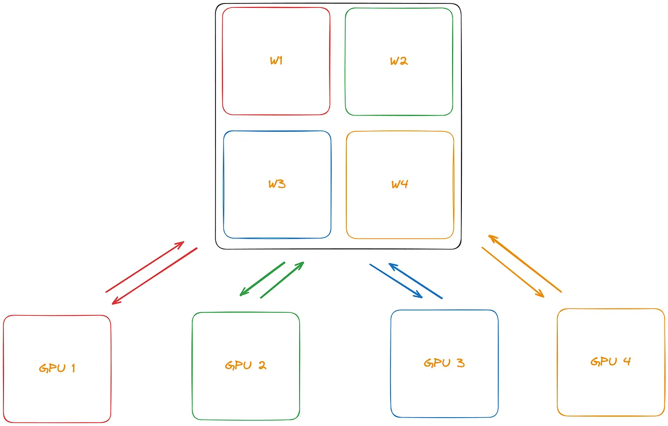 Shard: On the Decentralized Training of Foundation Models