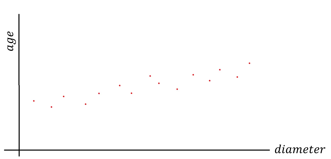 Yet another linear regression introduction