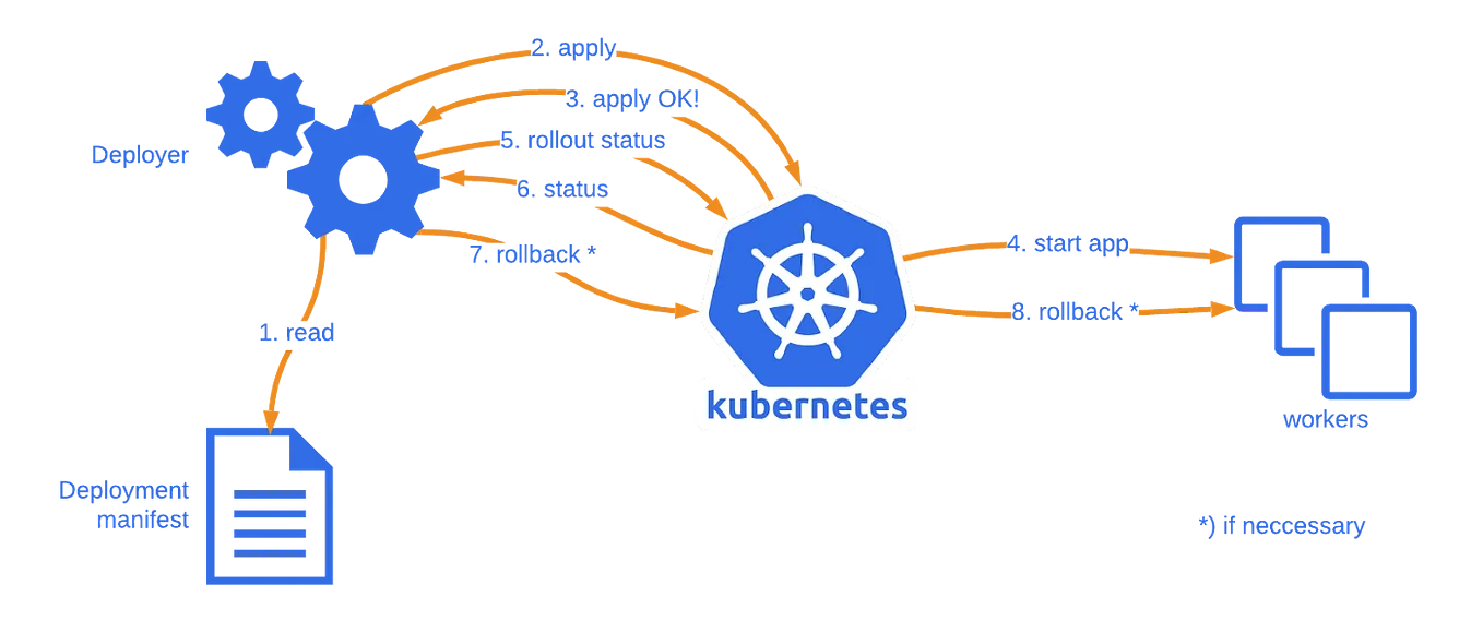 Rolling Updates in Kubernetes Deployments