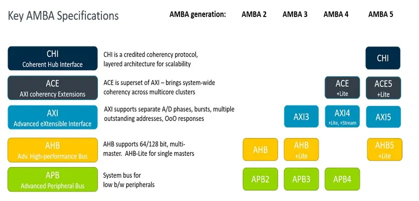 The CHI-AMBA Protocol