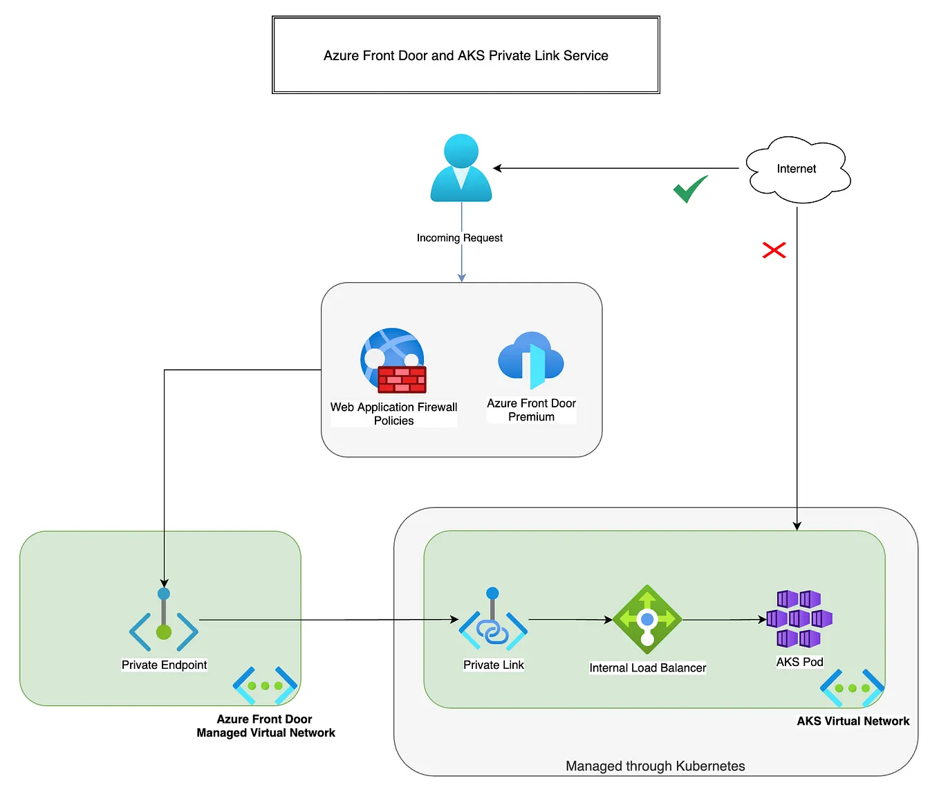 Draw.io Azure infrastructure diagrams through code like an artist | by ...