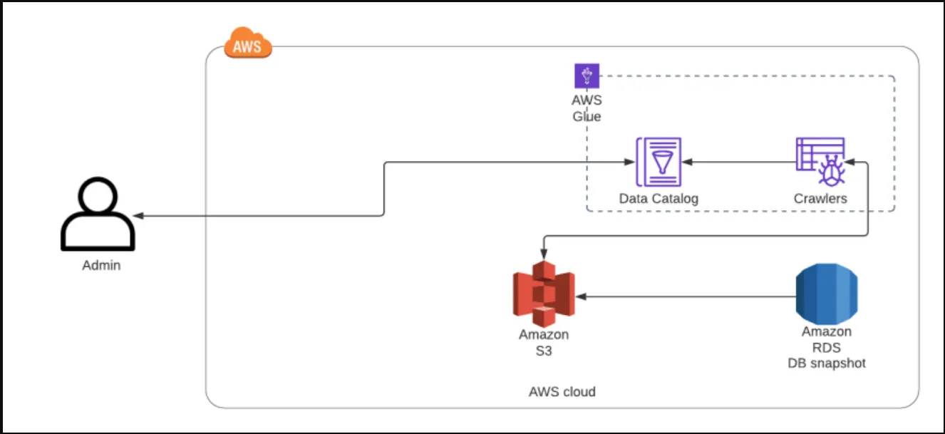 AWS lambda vs Step When to use Which? | by Siva Vishnu | Medium