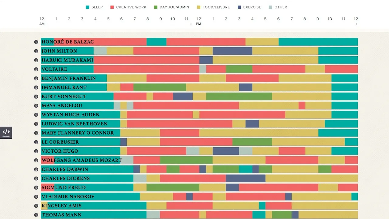 Don’t Build a Workweek Agenda But a Creativity/Execution Focused Agenda