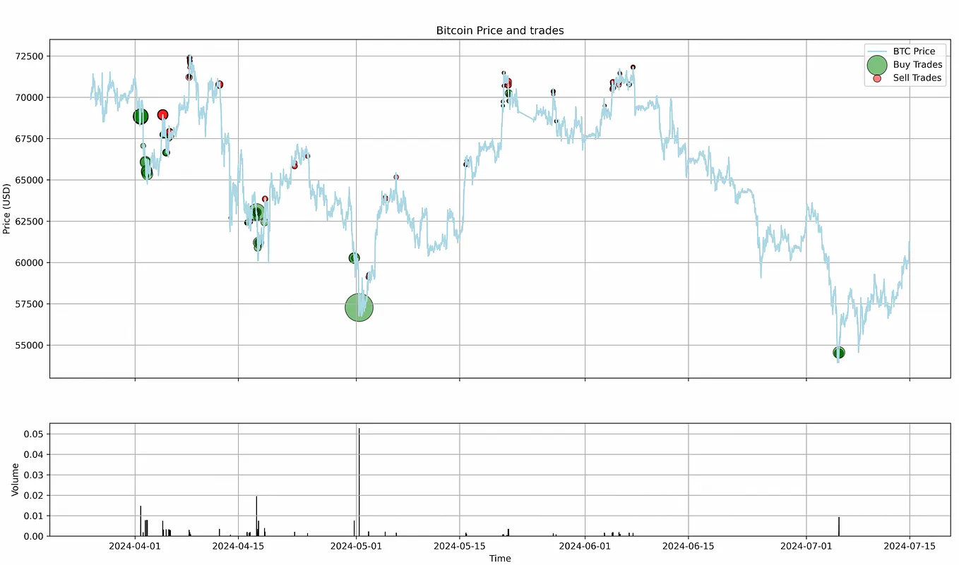 Visualising your trading activity using Python