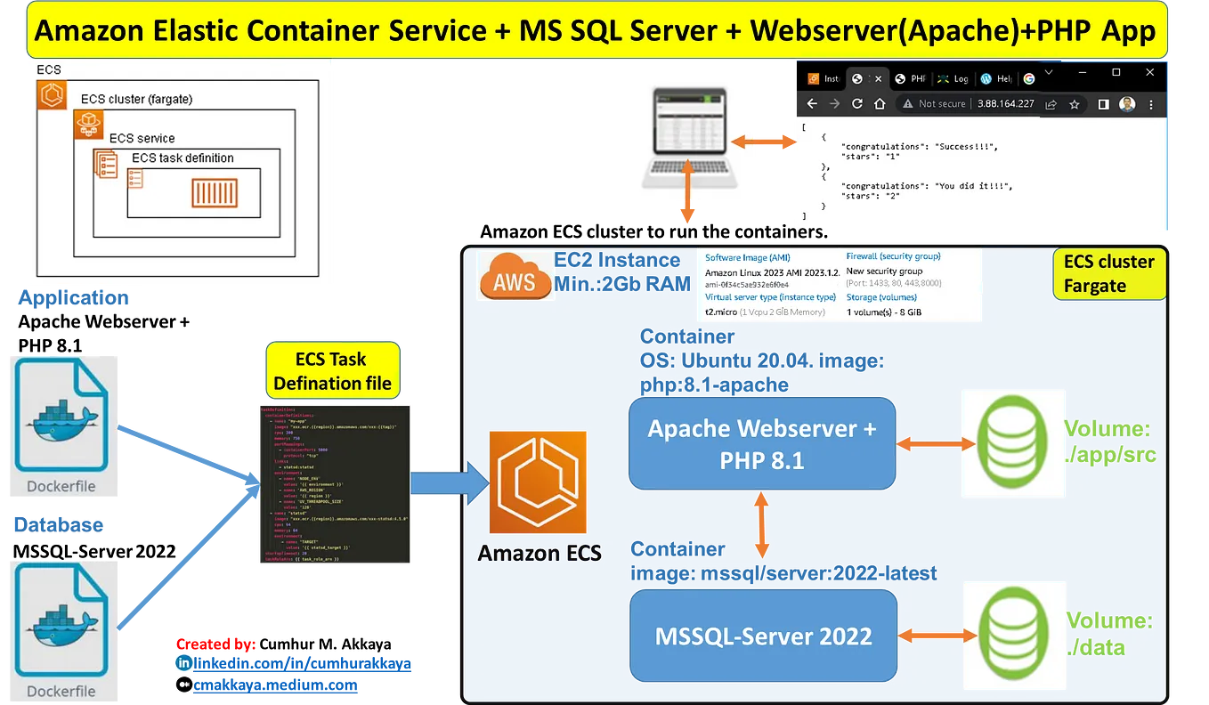 Working with Database - 4: Running MS SQL Server and Webserver(Apache)+PHP App On The Amazon…