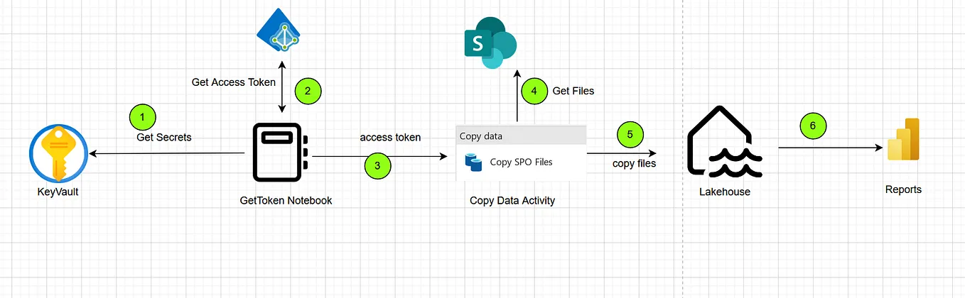 Securely ingesting SharePoint files in Microsoft Fabric Step by Step
