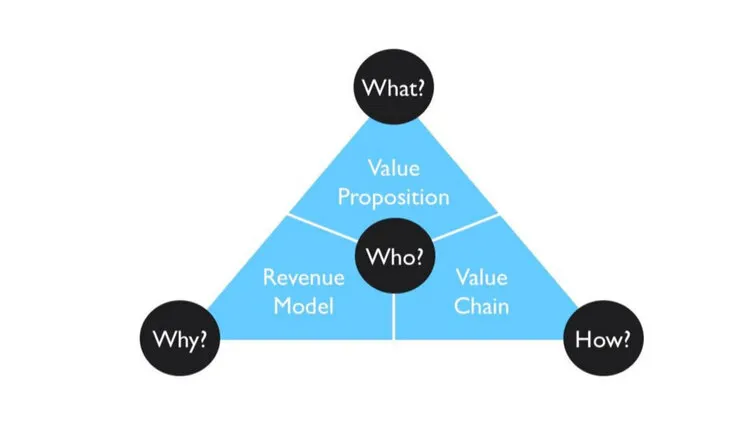 Business Models — Definition and Reason