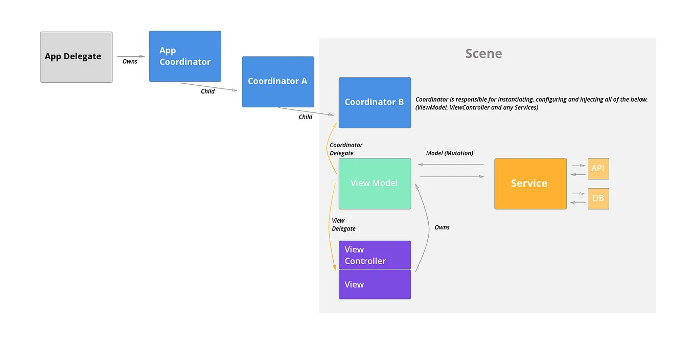 iOS Architecture: MVVM-C, Introduction (1/6)