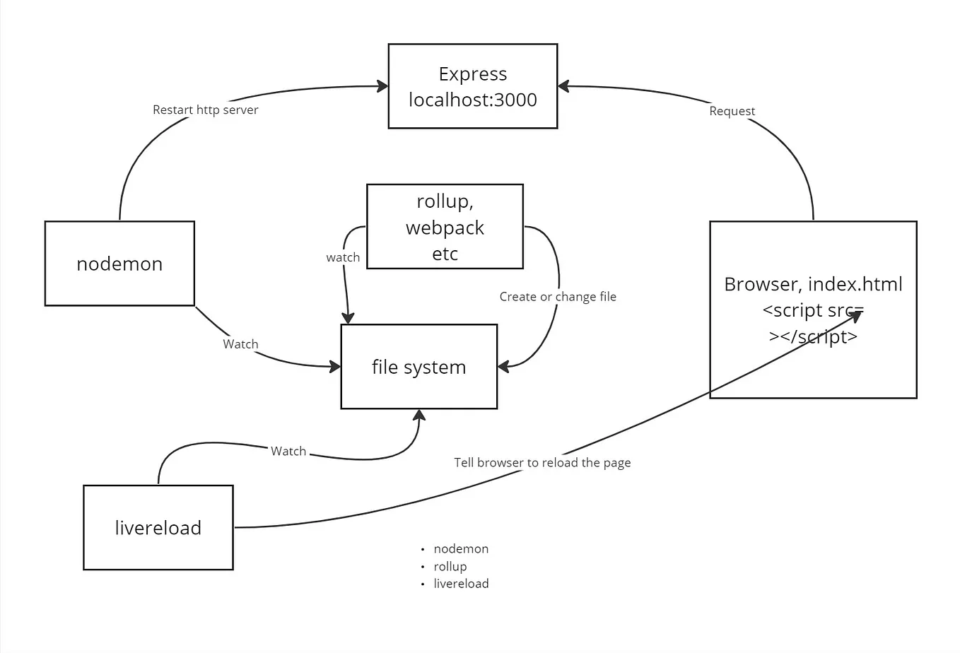 To thoroughly understand live reload in web development workflows