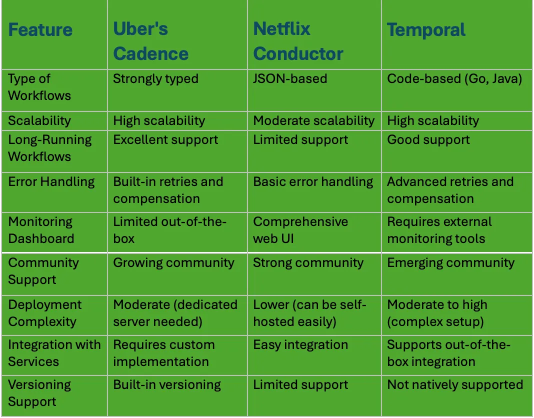 Comparing Orchestration Frameworks: Uber’s Cadence, Netflix Conductor, and Temporal