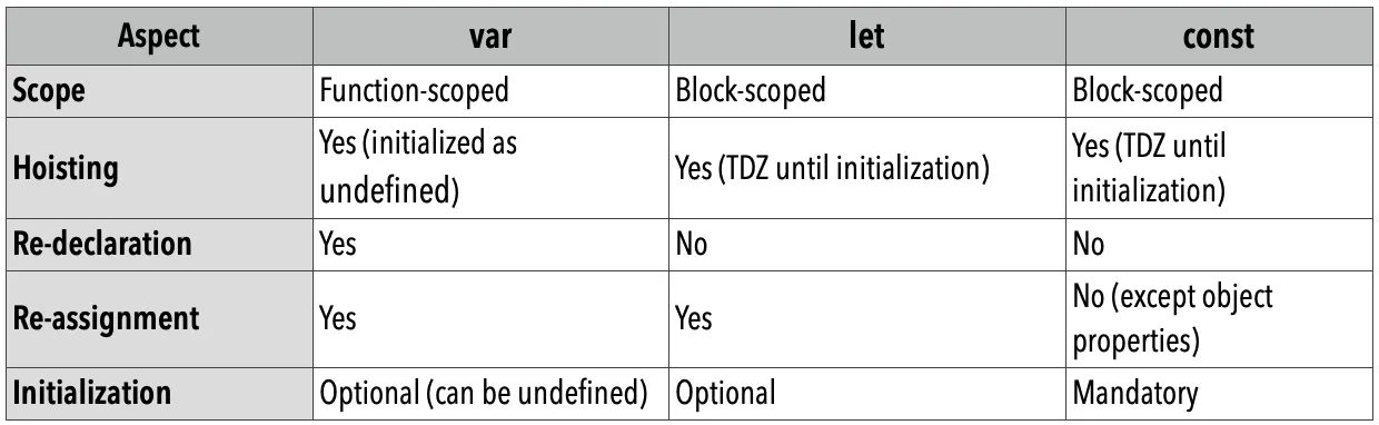 JavaScript Interview mostly starts with — difference between let, var and const