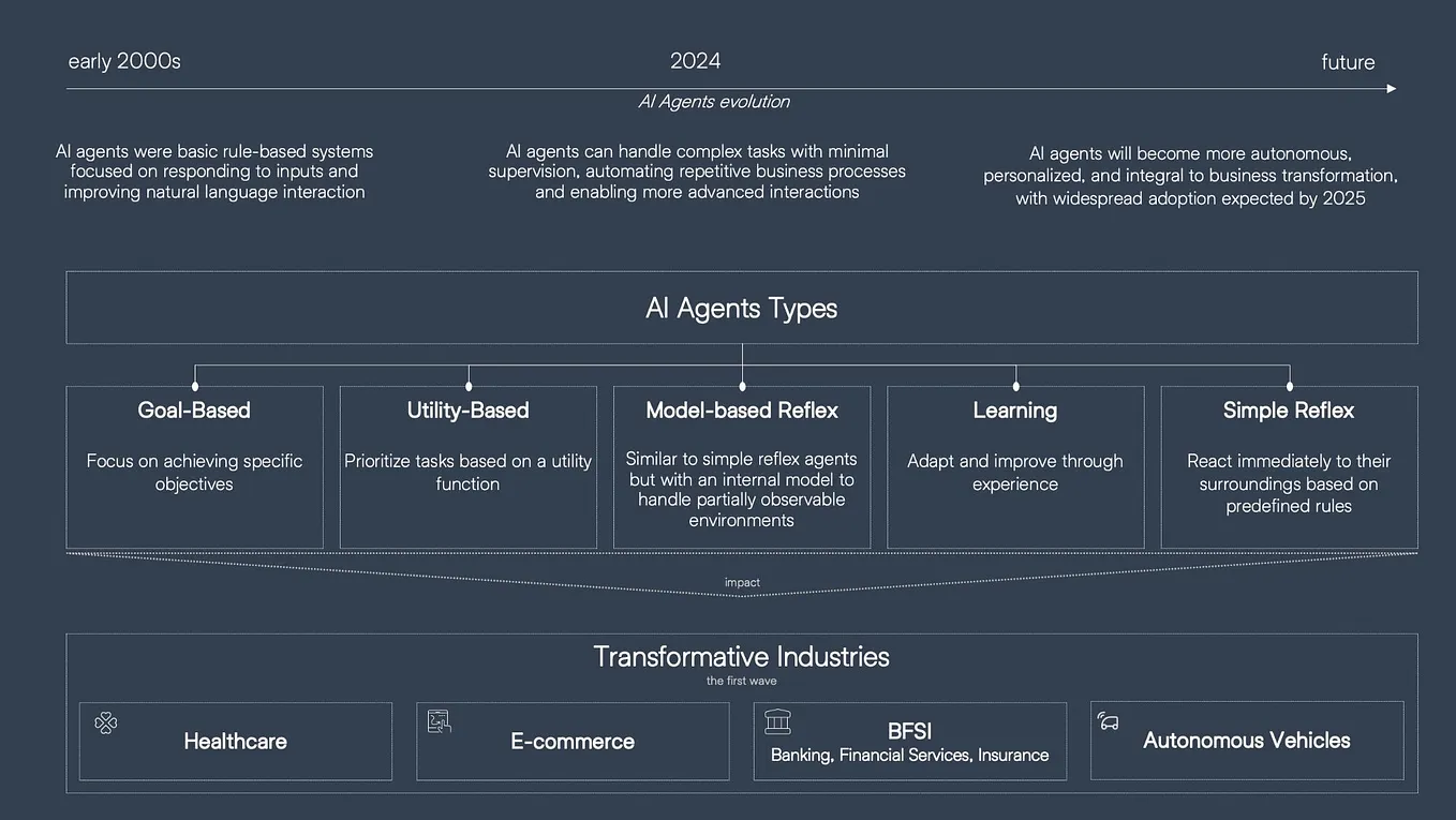 AI Agents in action. How are they shaping our world today?